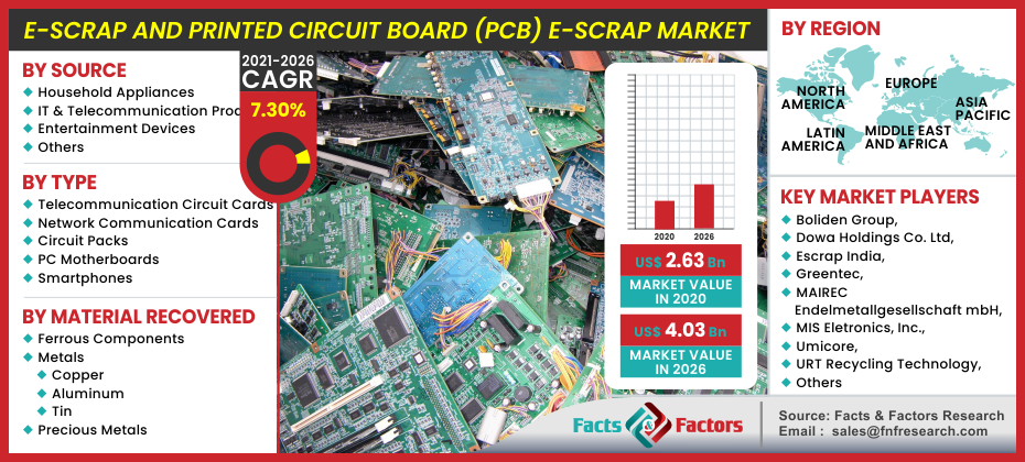 E-Scrap And Printed Circuit Board (PCB) E-Scrap Market